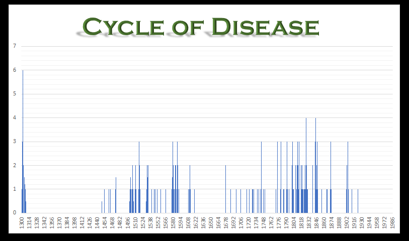 Cycle of Disease